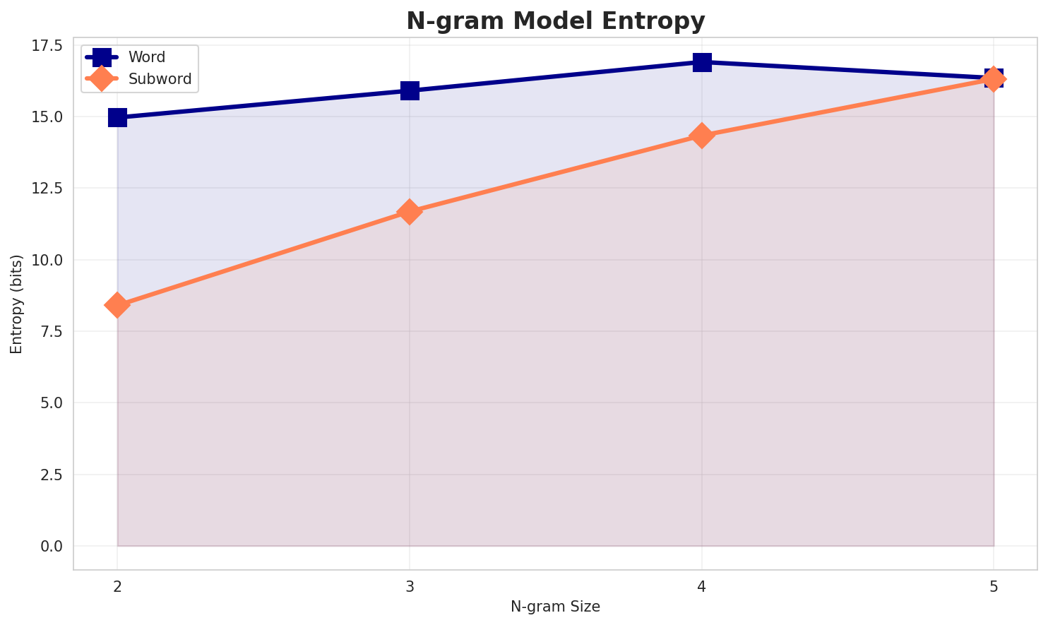 ngram_entropy.png