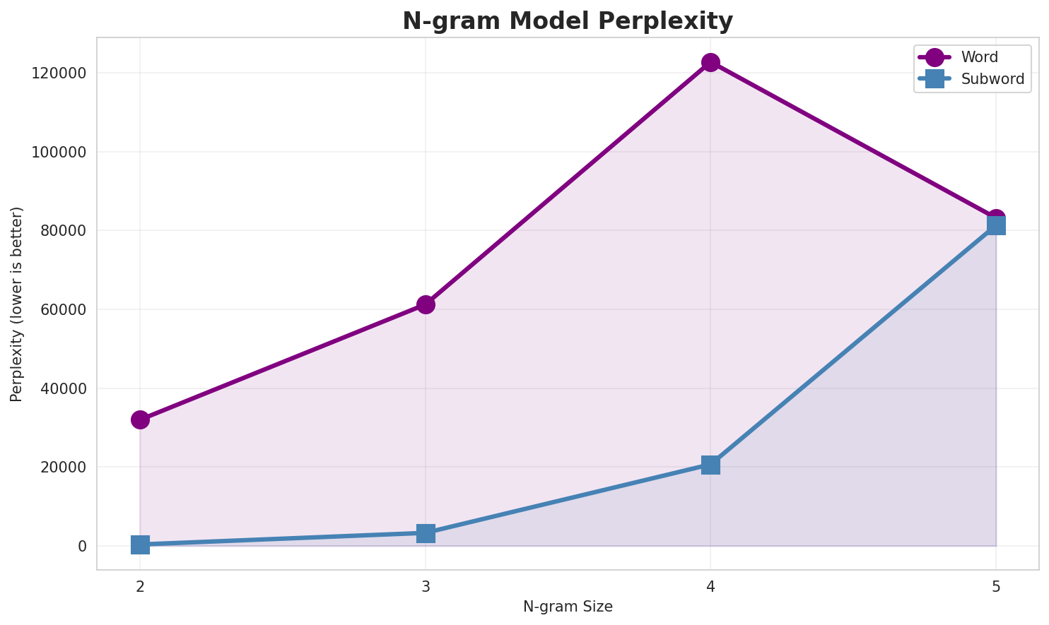N-gram Perplexity