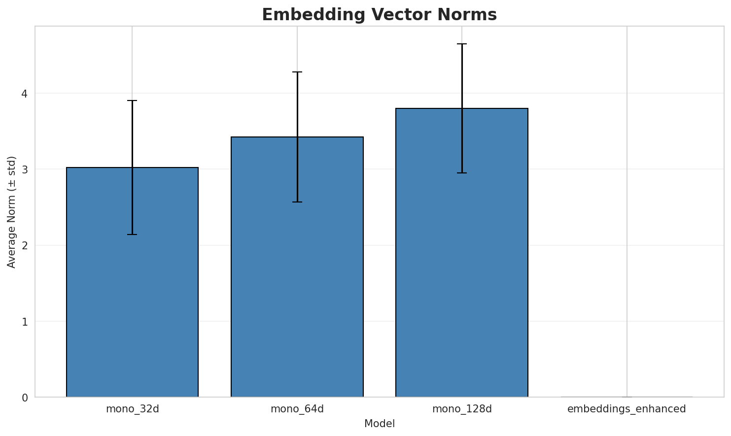 embedding_norms.png