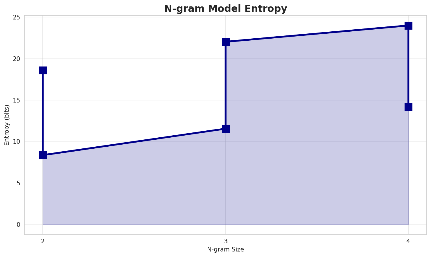 ngram_entropy.png