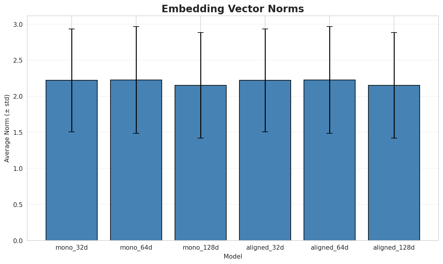 embedding_norms.png