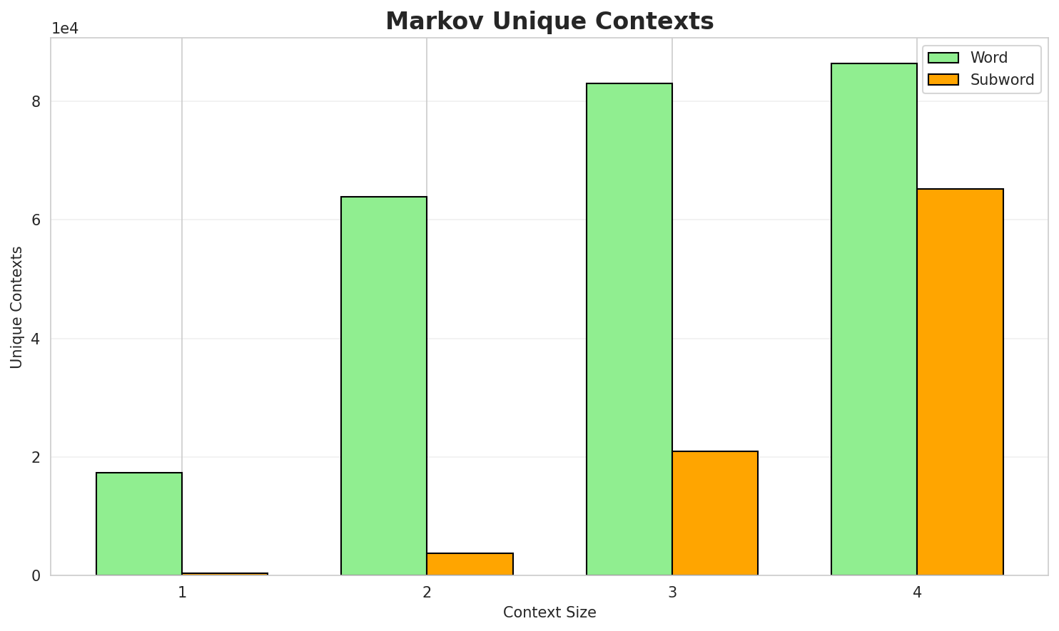 Markov Contexts