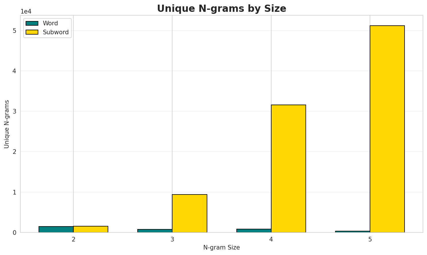 N-gram Unique