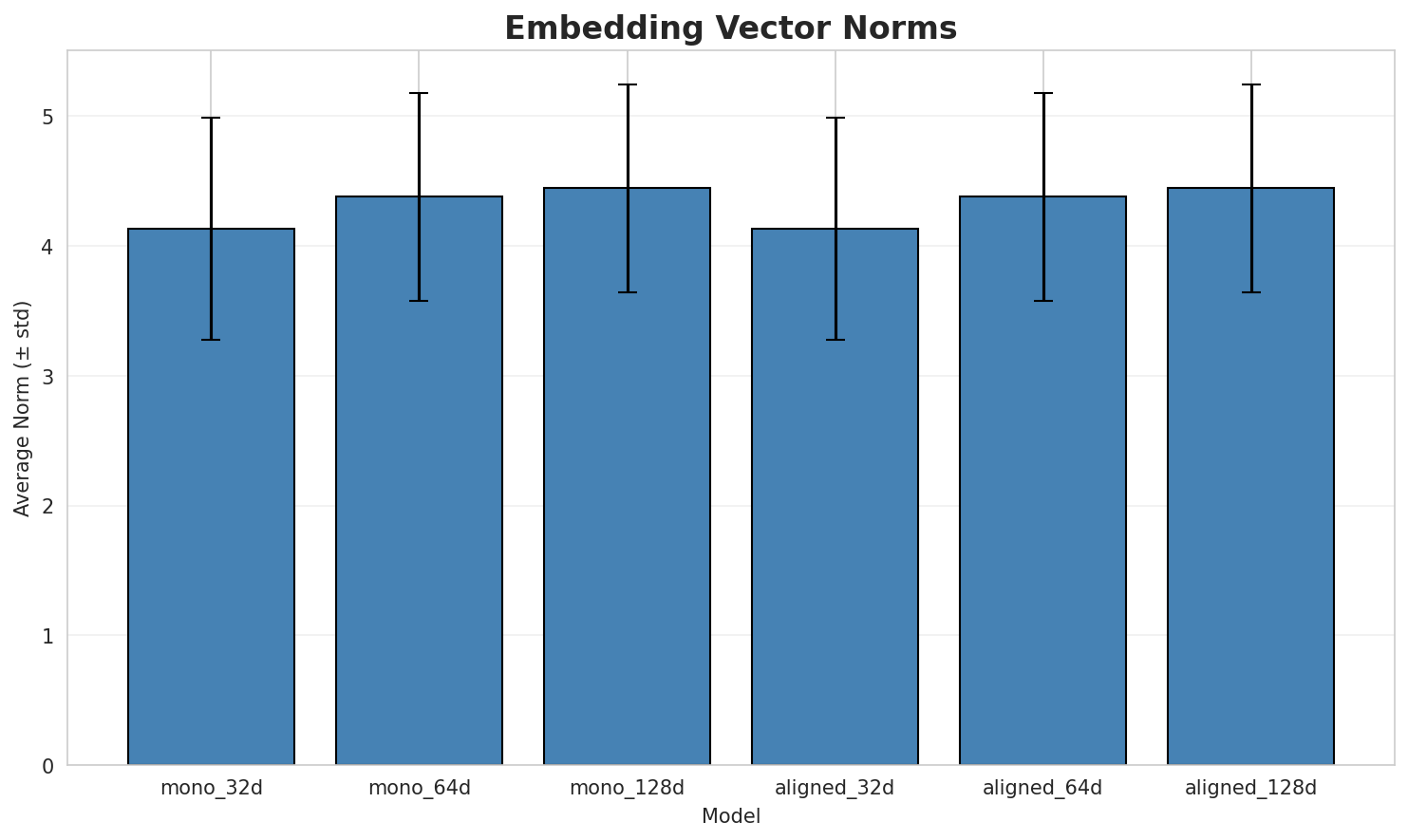 embedding_norms.png