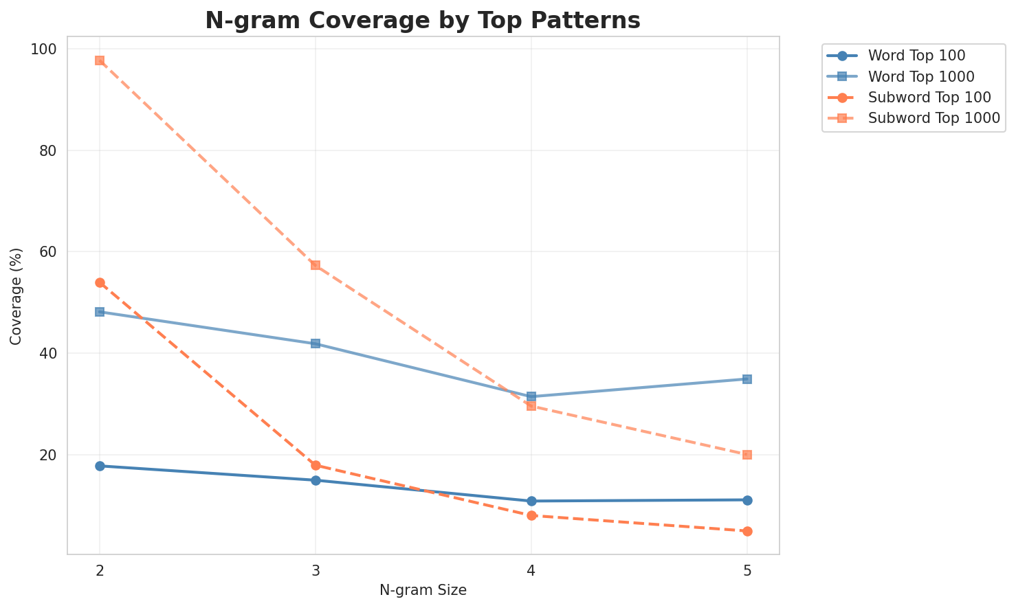 N-gram Coverage