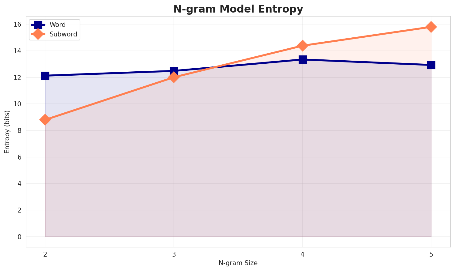 ngram_entropy.png