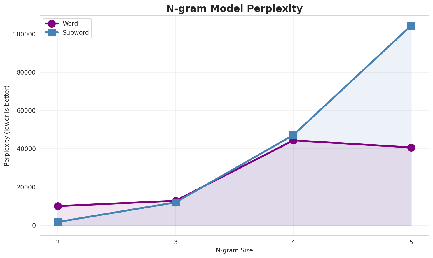 N-gram Perplexity
