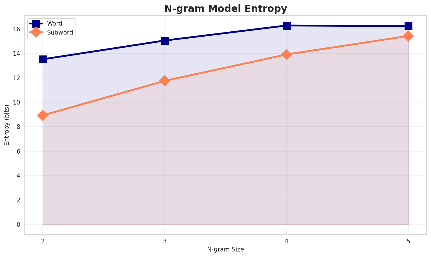 ngram_entropy.png