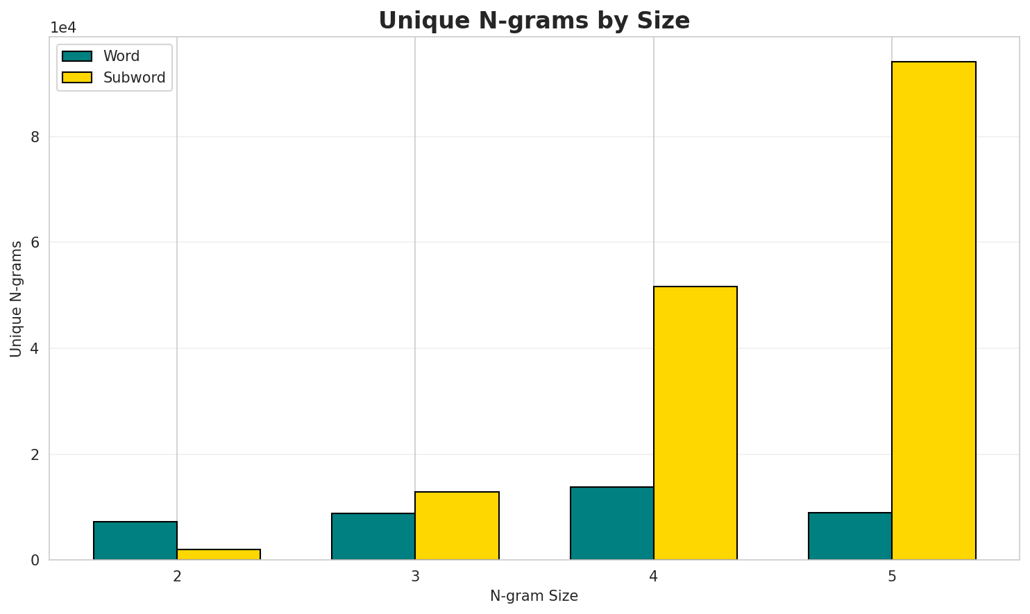 N-gram Unique