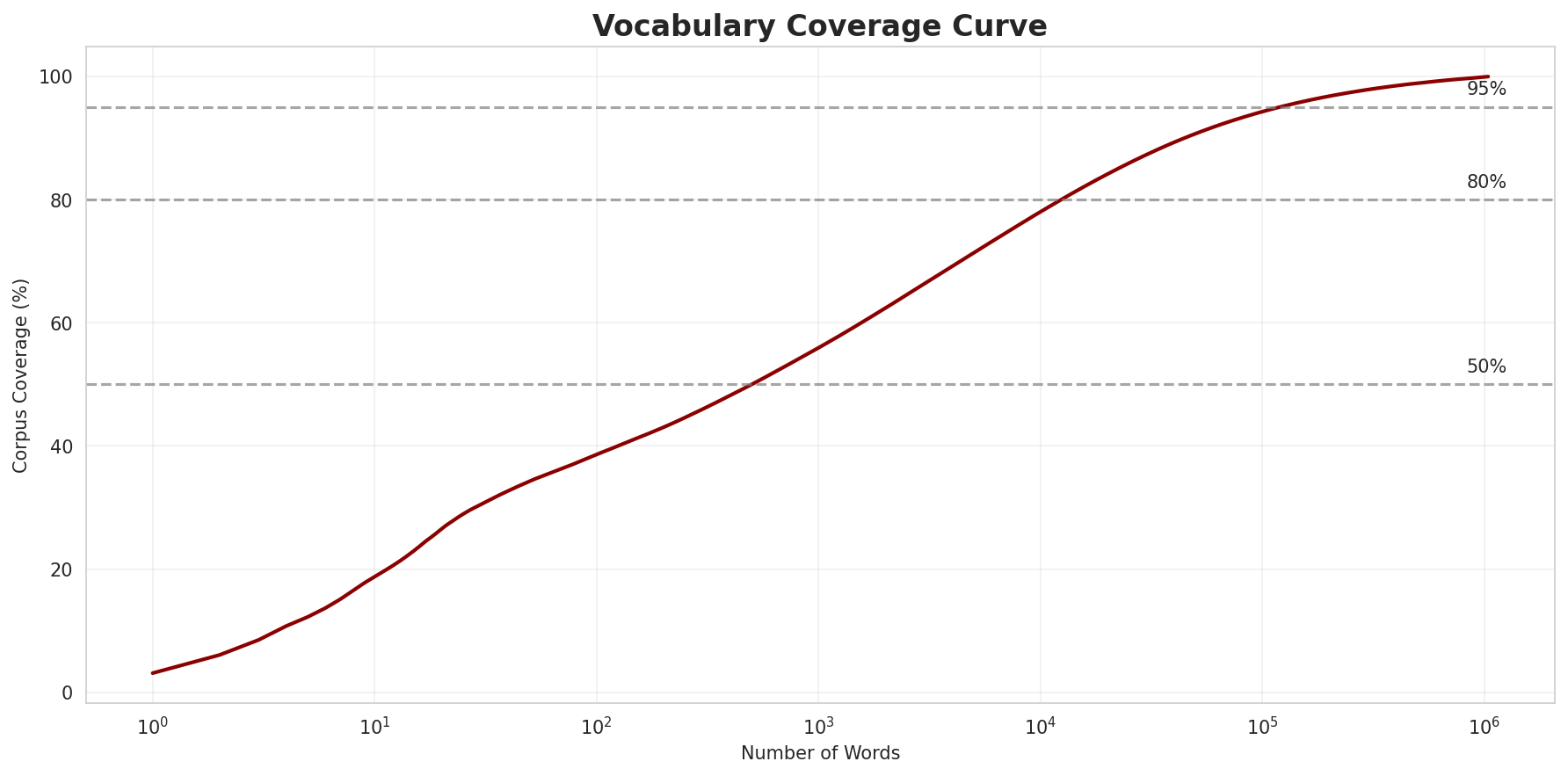 Coverage Curve