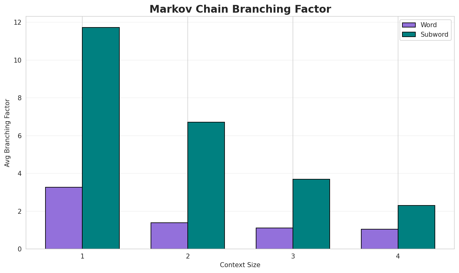Markov Branching