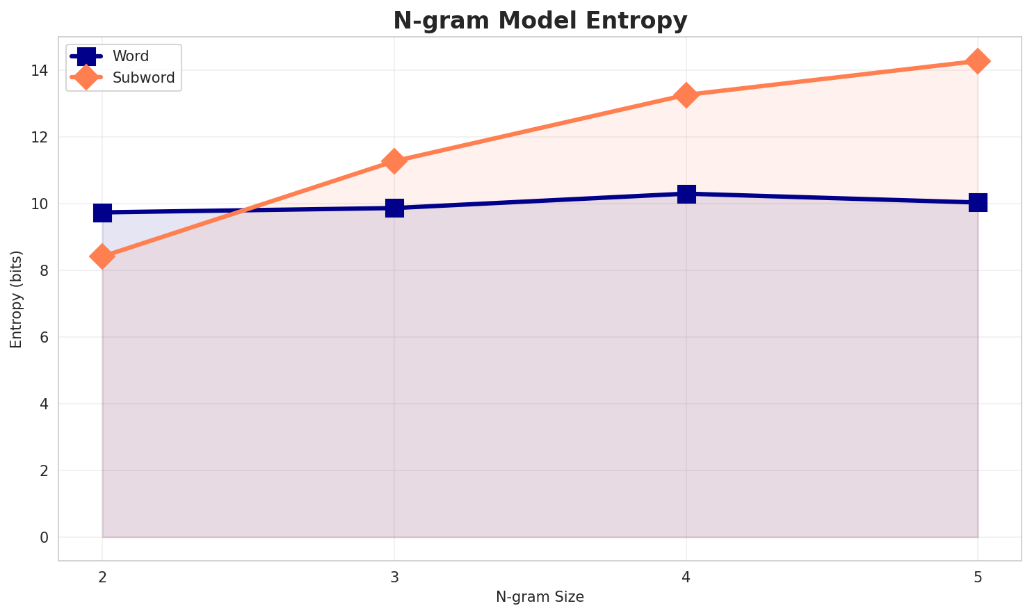 ngram_entropy.png