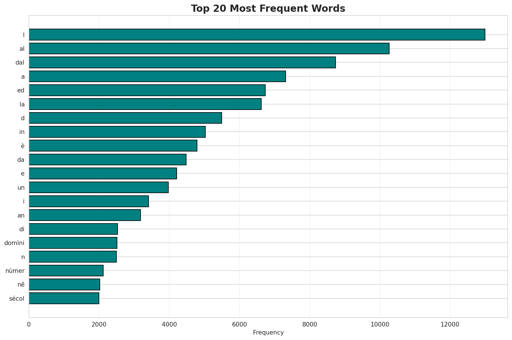 Top Words