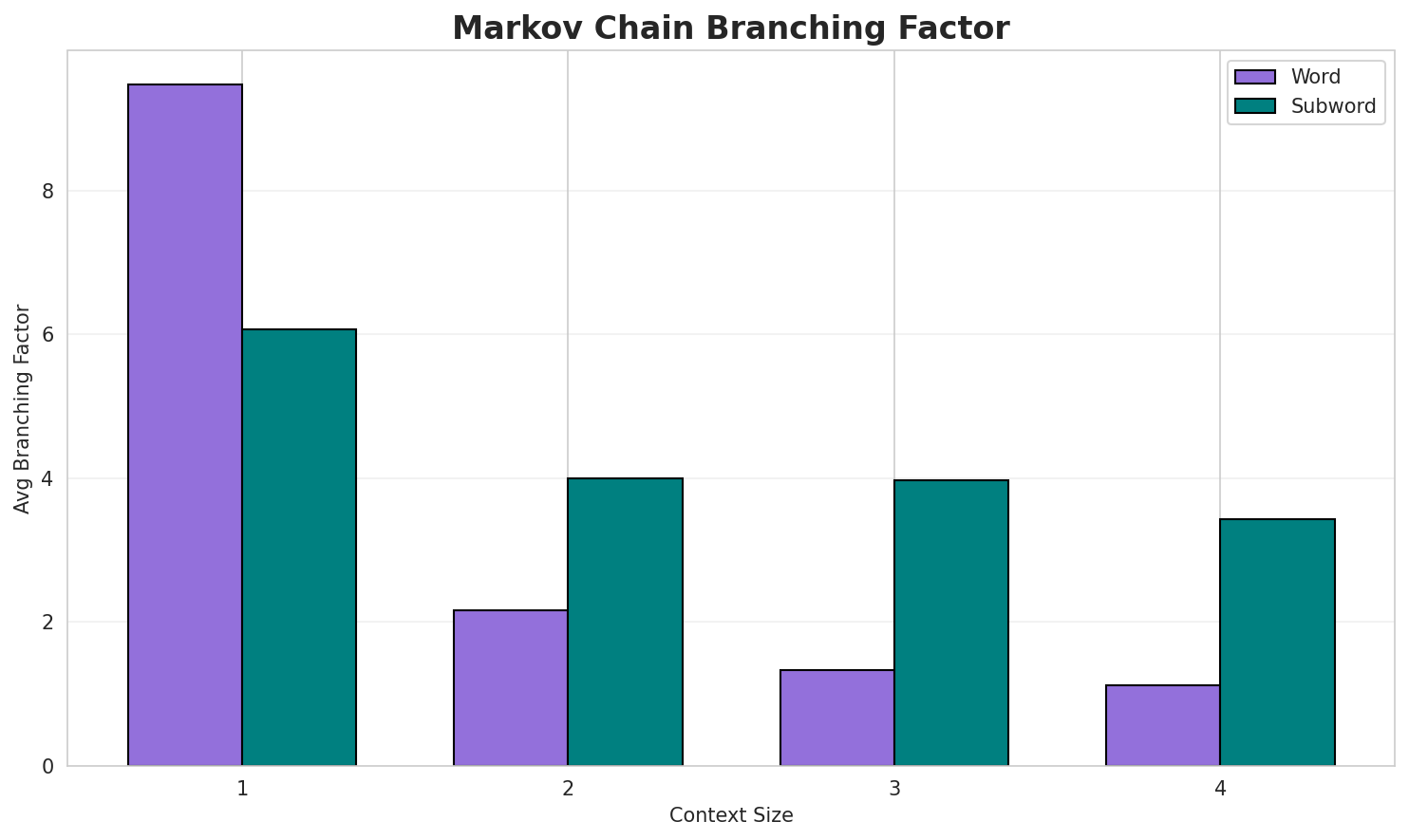 Markov Branching