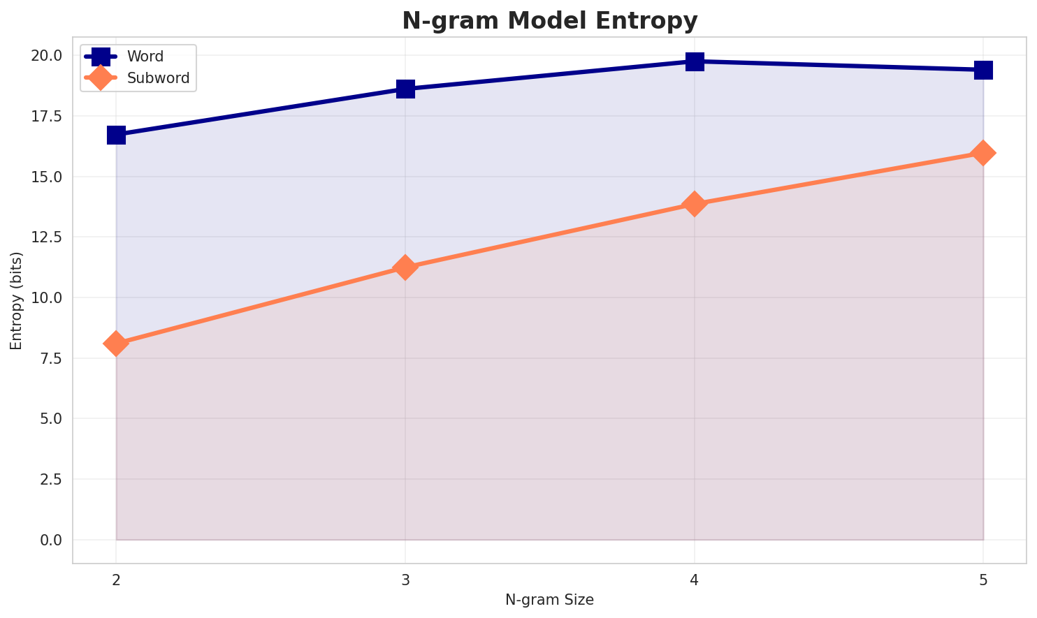 ngram_entropy.png