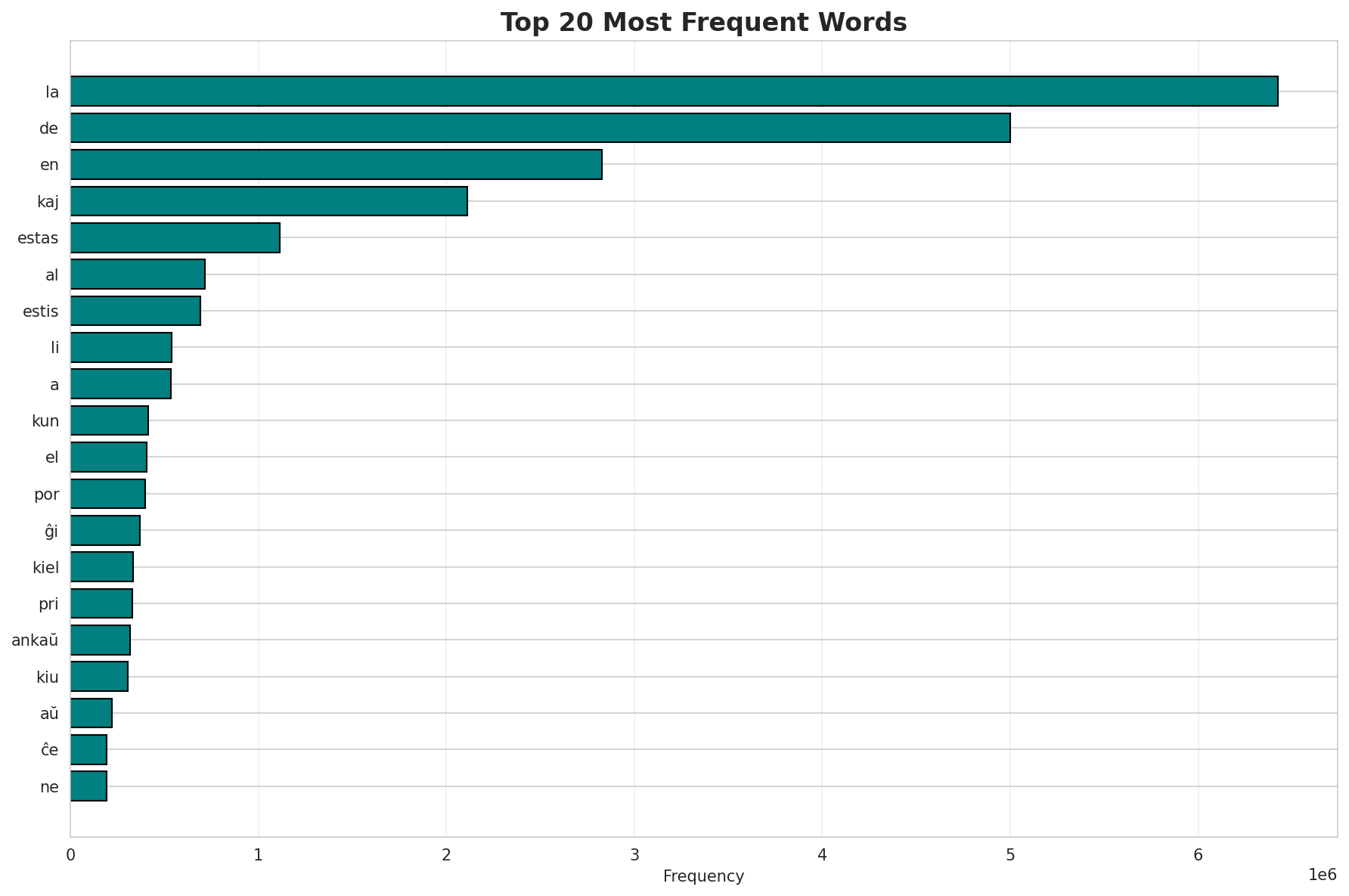 Top Words