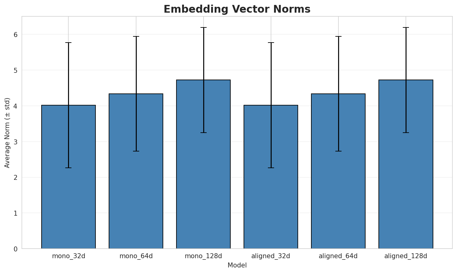 embedding_norms.png
