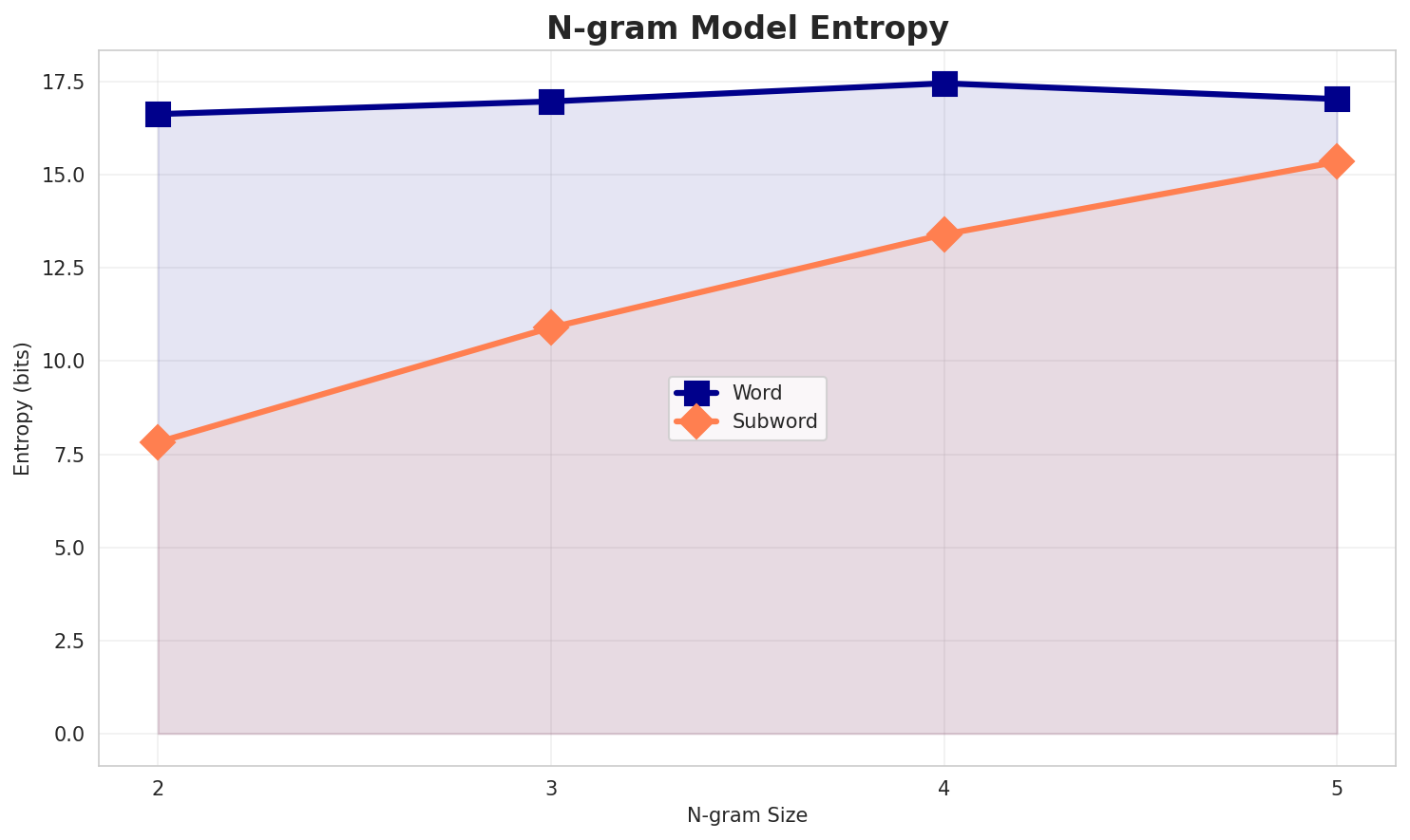 ngram_entropy.png