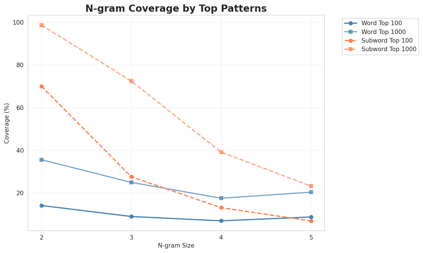 N-gram Coverage