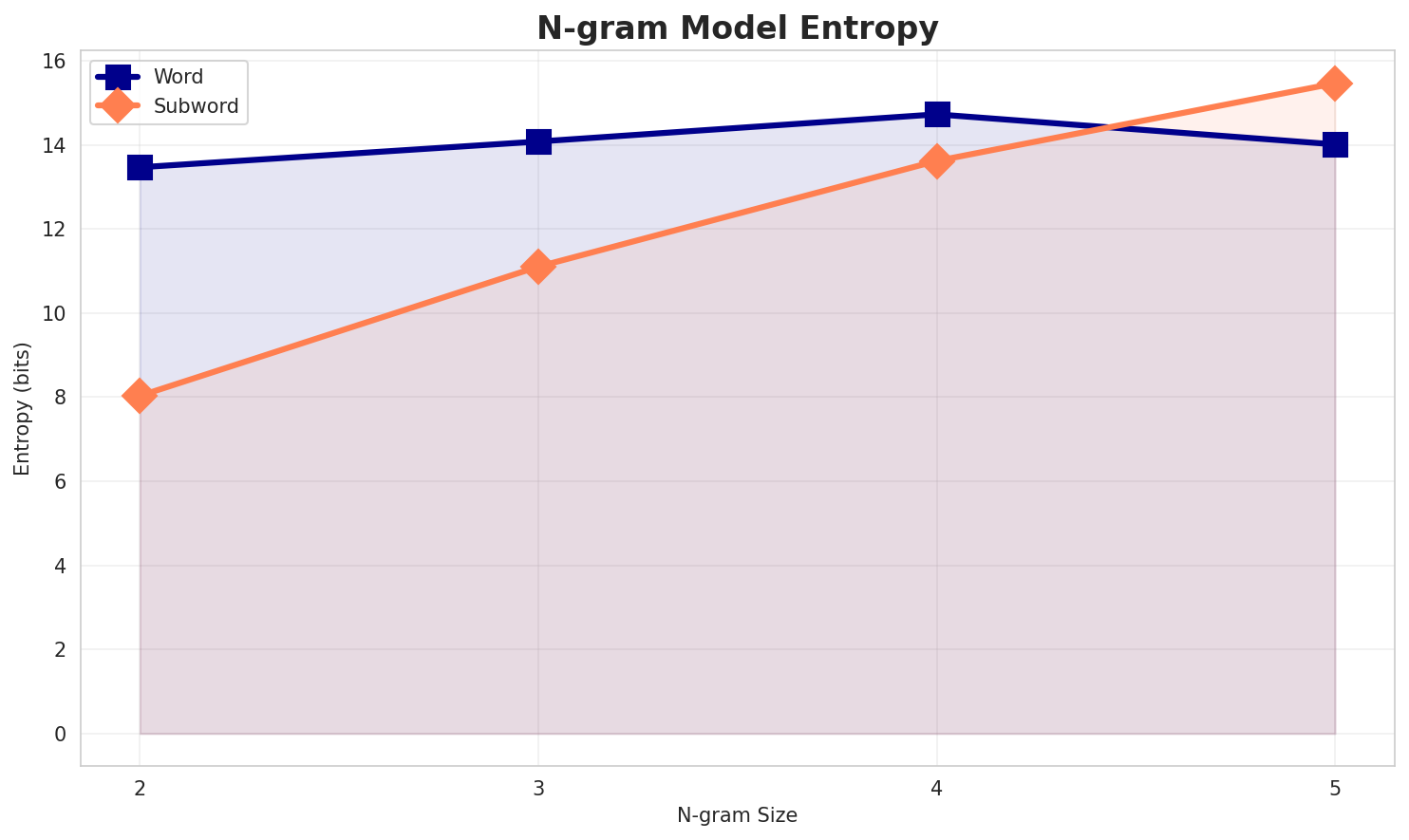 ngram_entropy.png