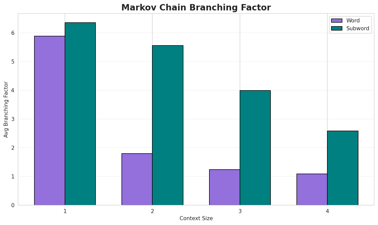 Markov Branching
