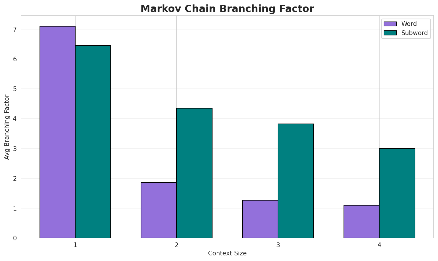 Markov Branching