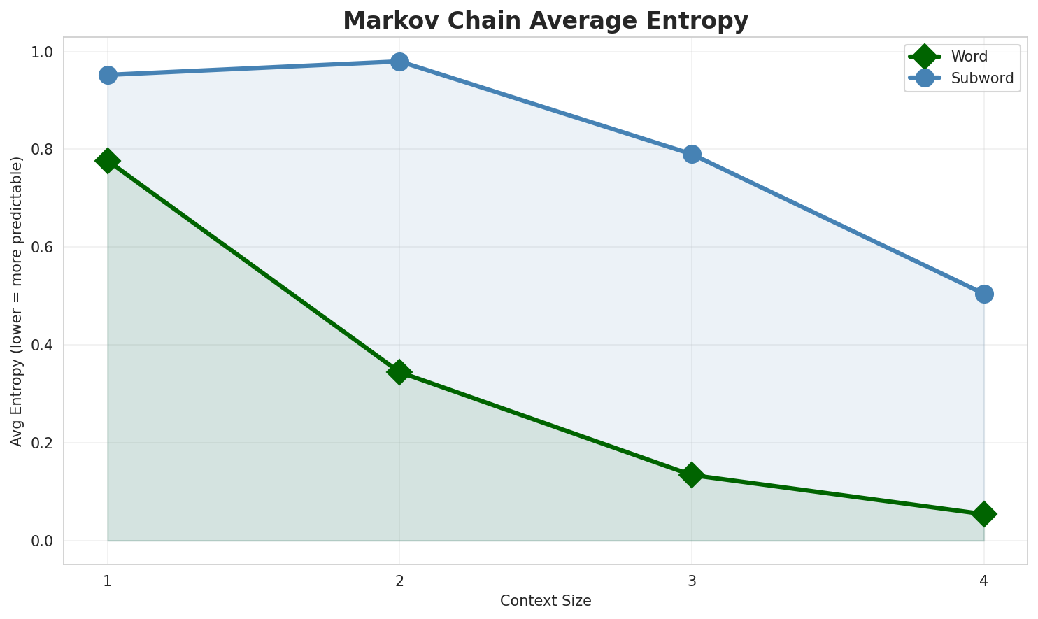 Markov Entropy