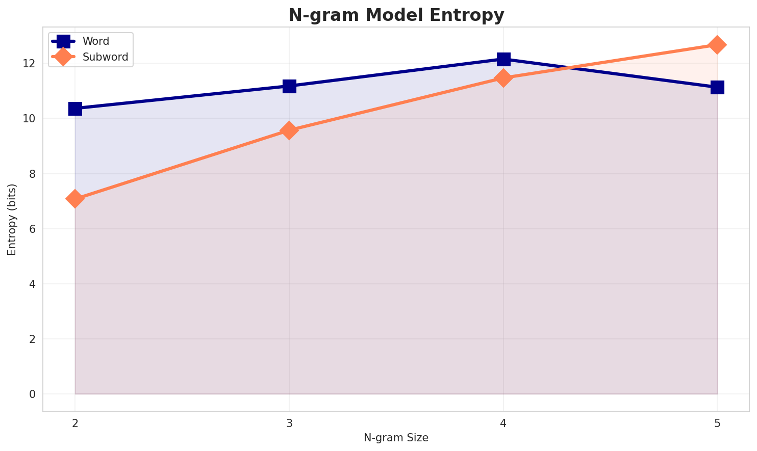 ngram_entropy.png