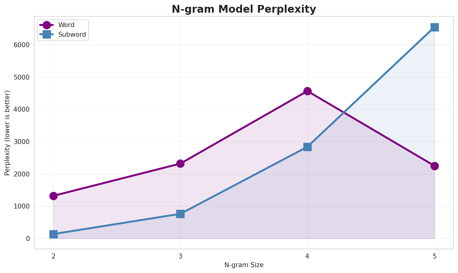 N-gram Perplexity