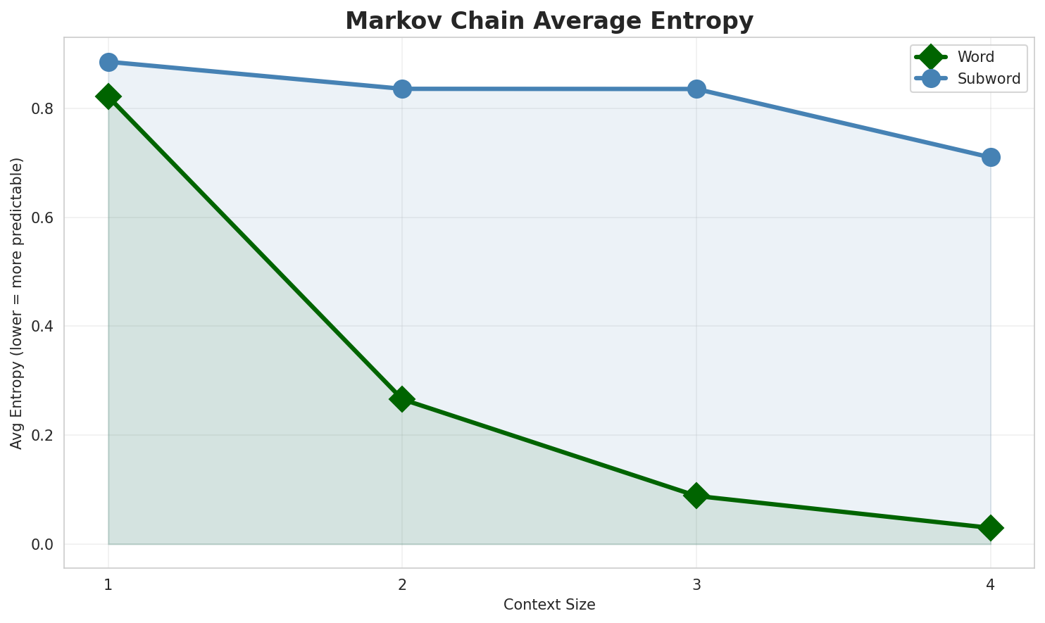 Markov Entropy