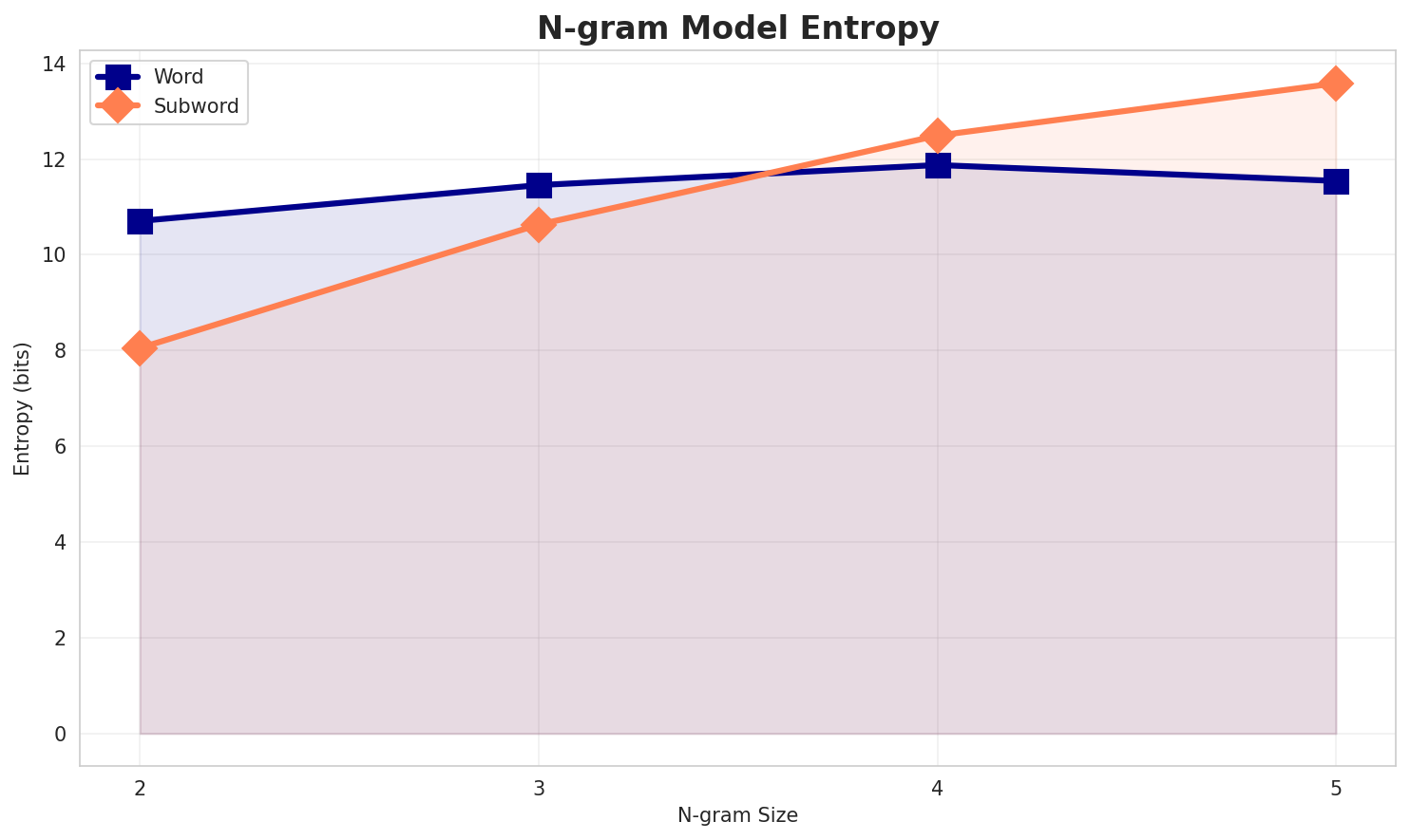 ngram_entropy.png