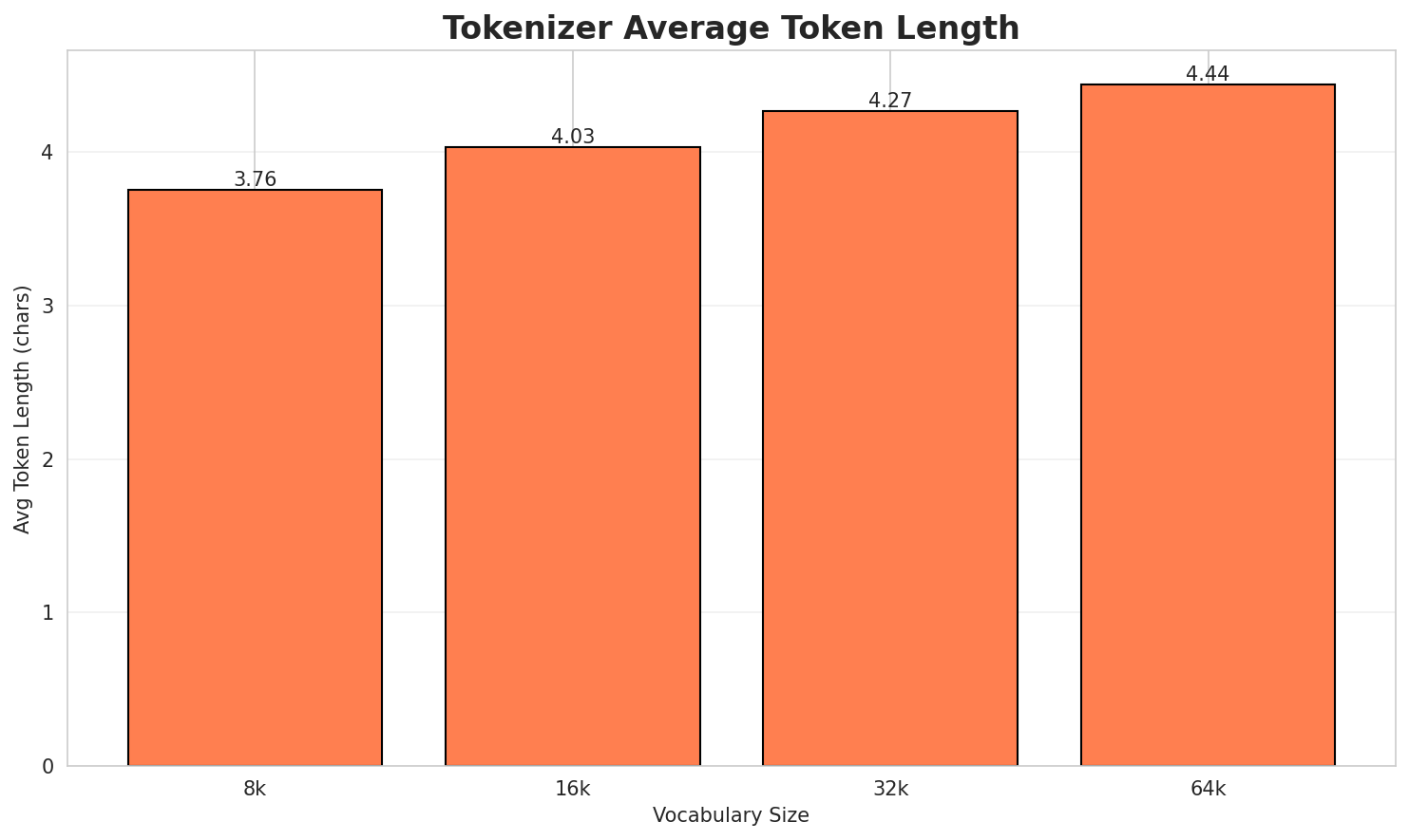 Tokenizer Fertility