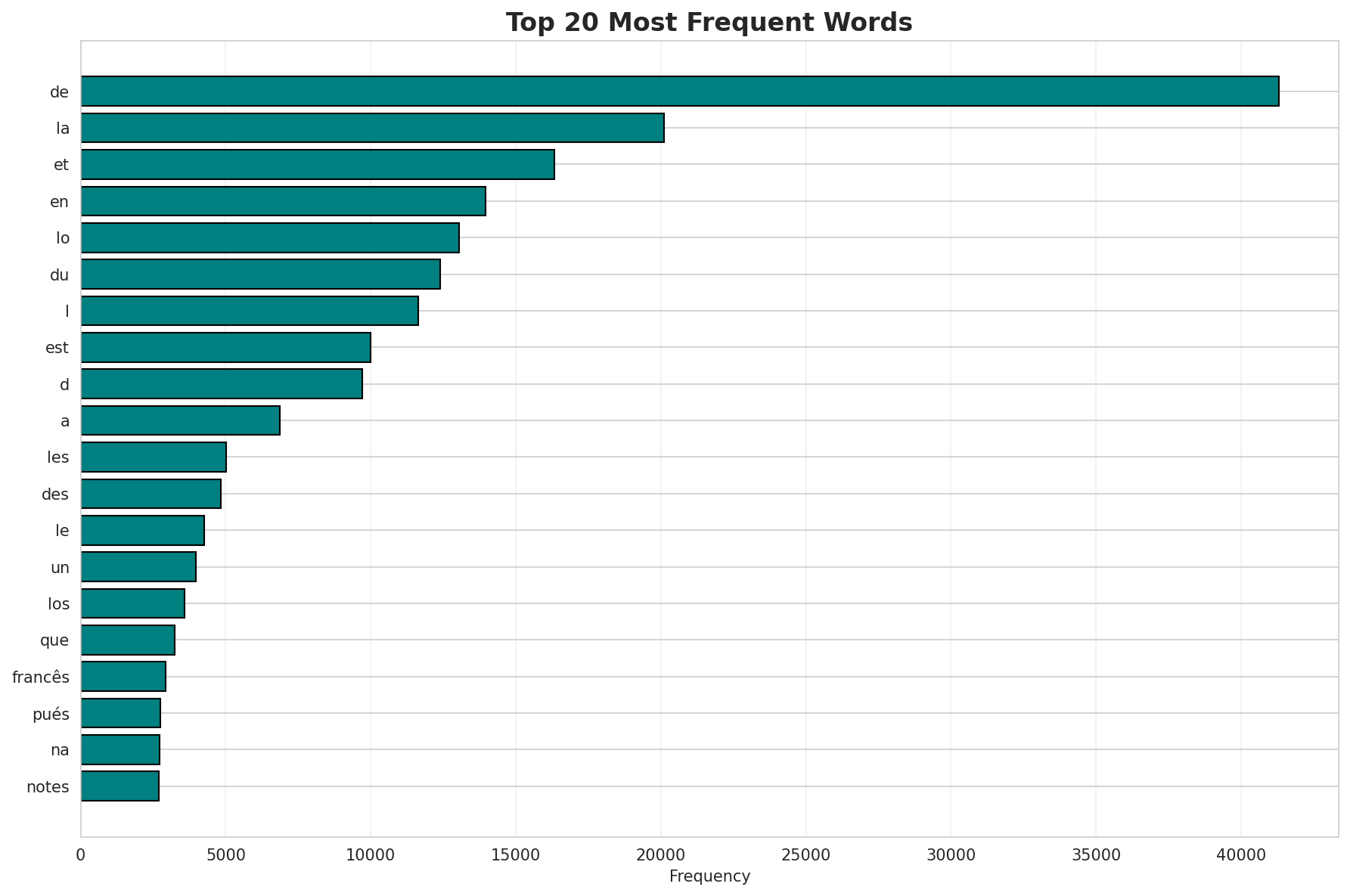 Top Words