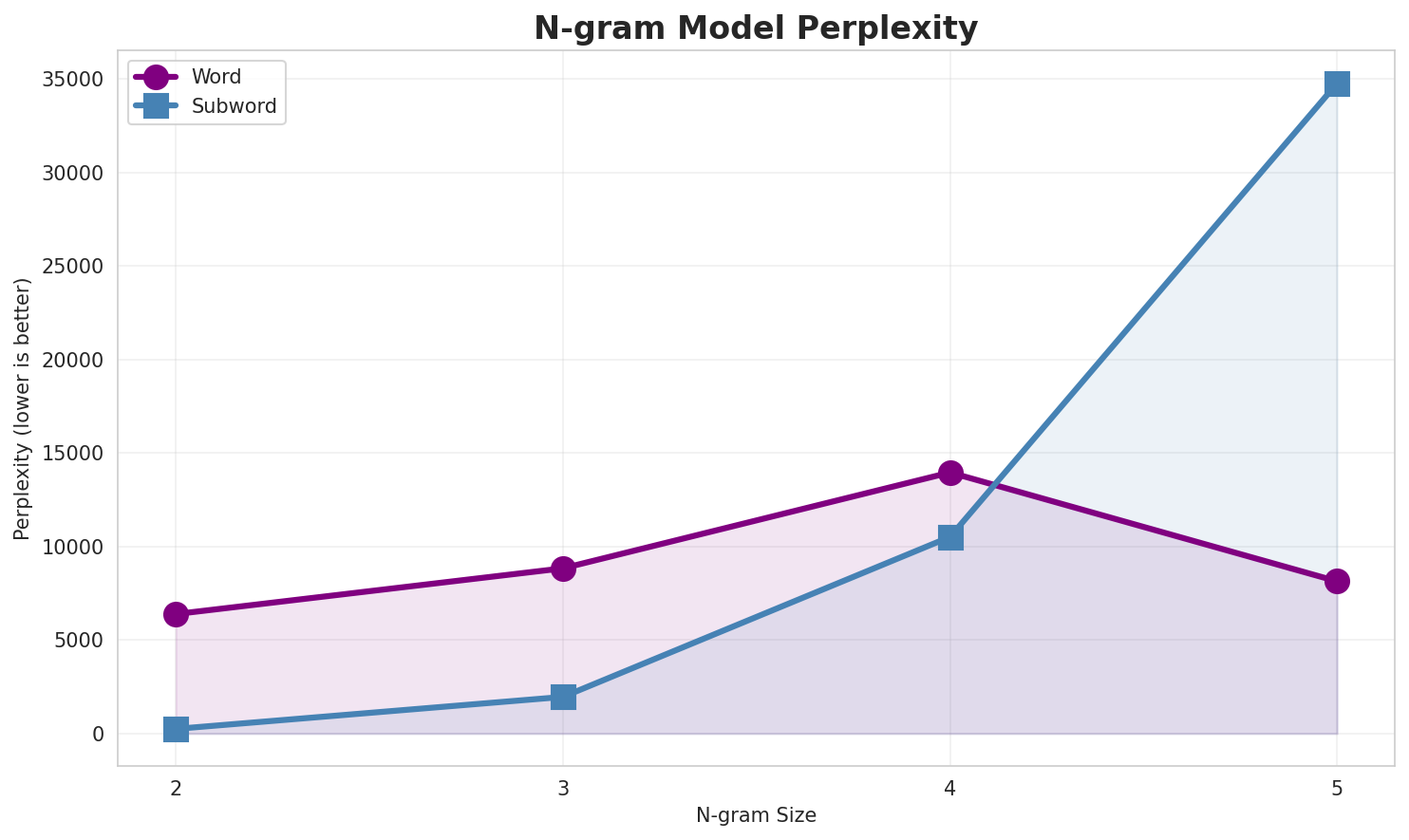 N-gram Perplexity