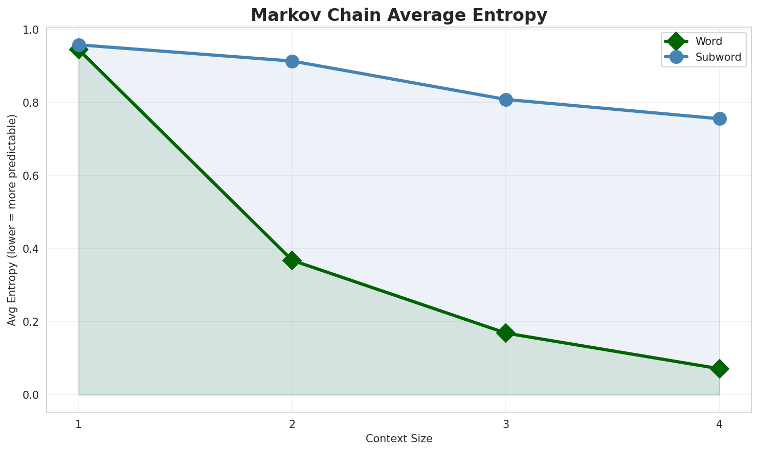 Markov Entropy