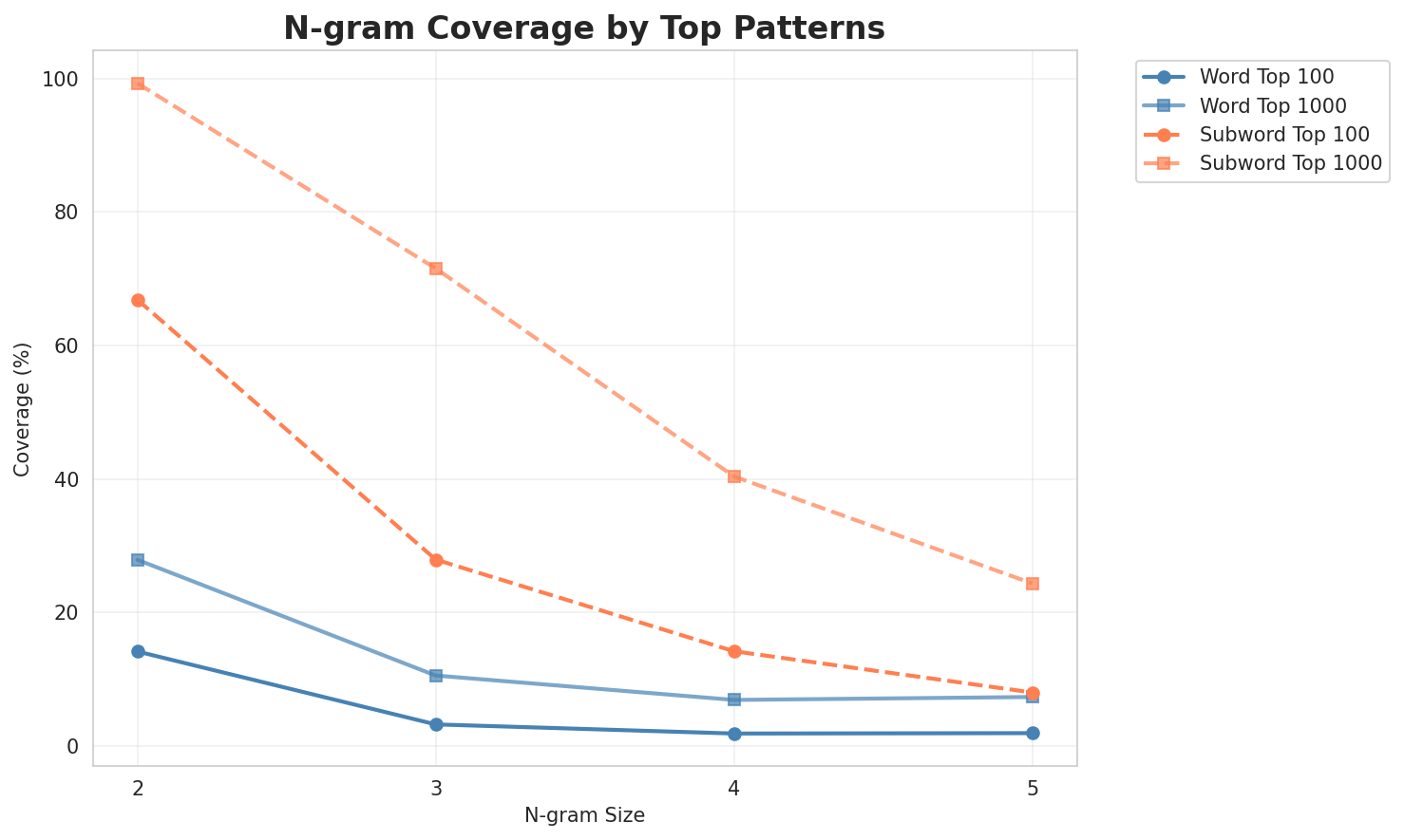 N-gram Coverage