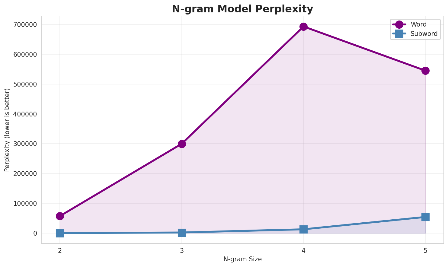 N-gram Perplexity