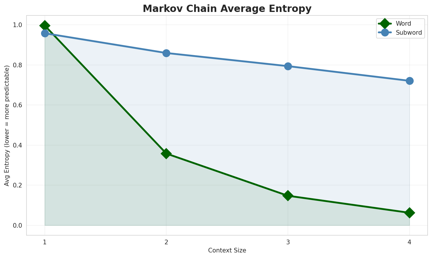 Markov Entropy
