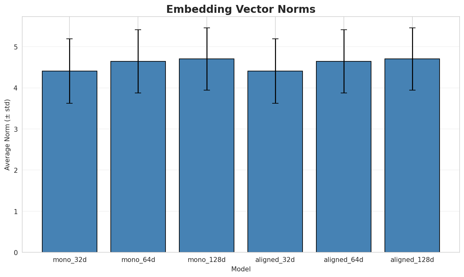 embedding_norms.png