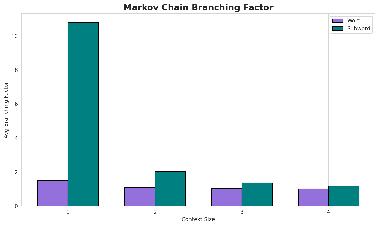 Markov Branching