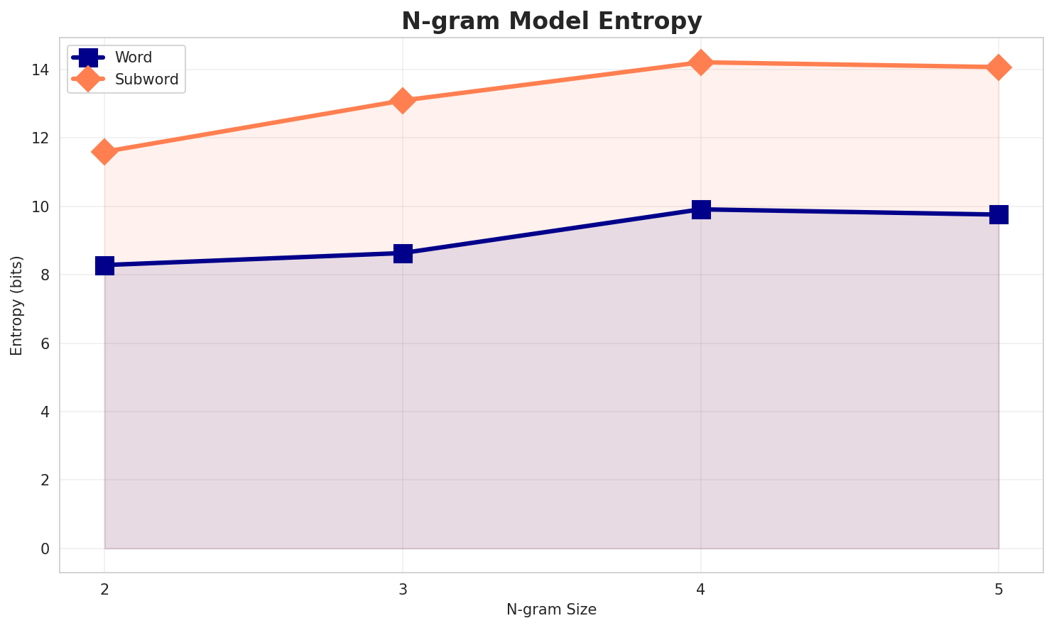 ngram_entropy.png