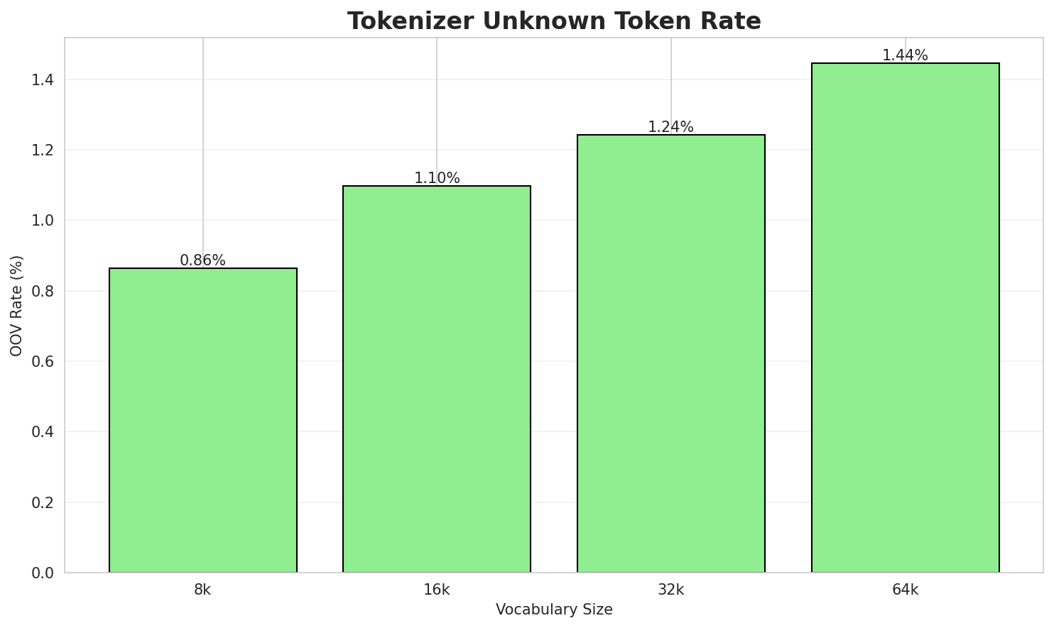 Tokenizer OOV