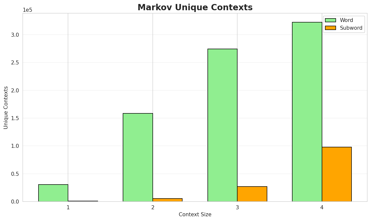 Markov Contexts