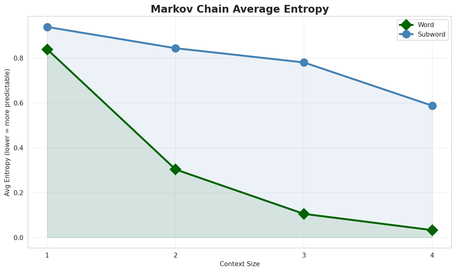 Markov Entropy