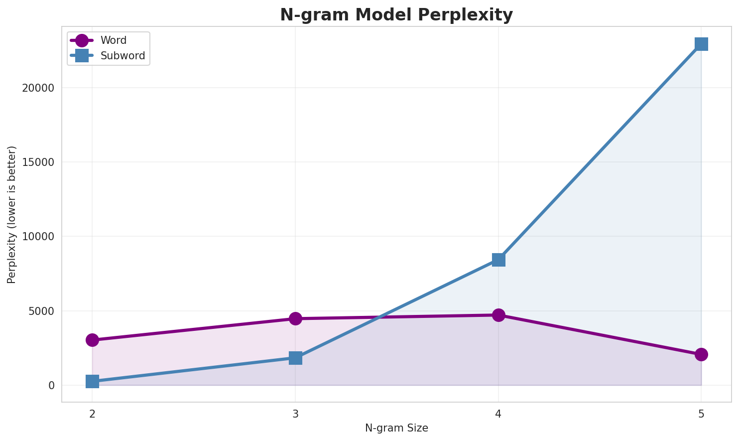 N-gram Perplexity