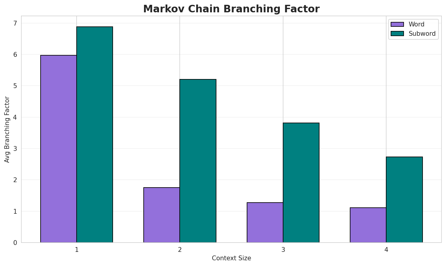 Markov Branching
