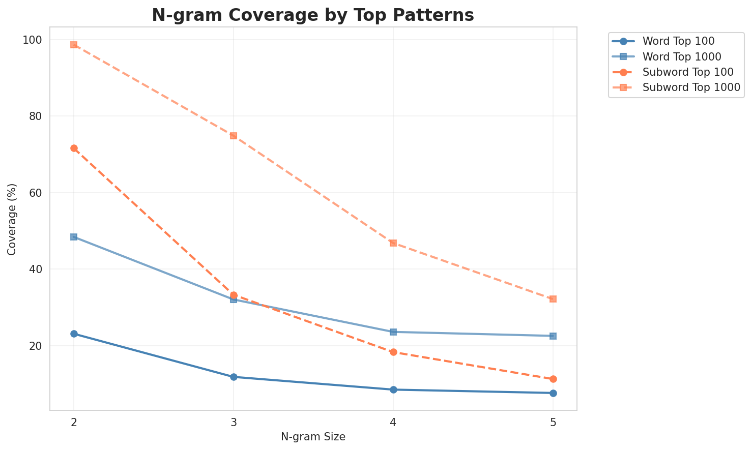 N-gram Coverage