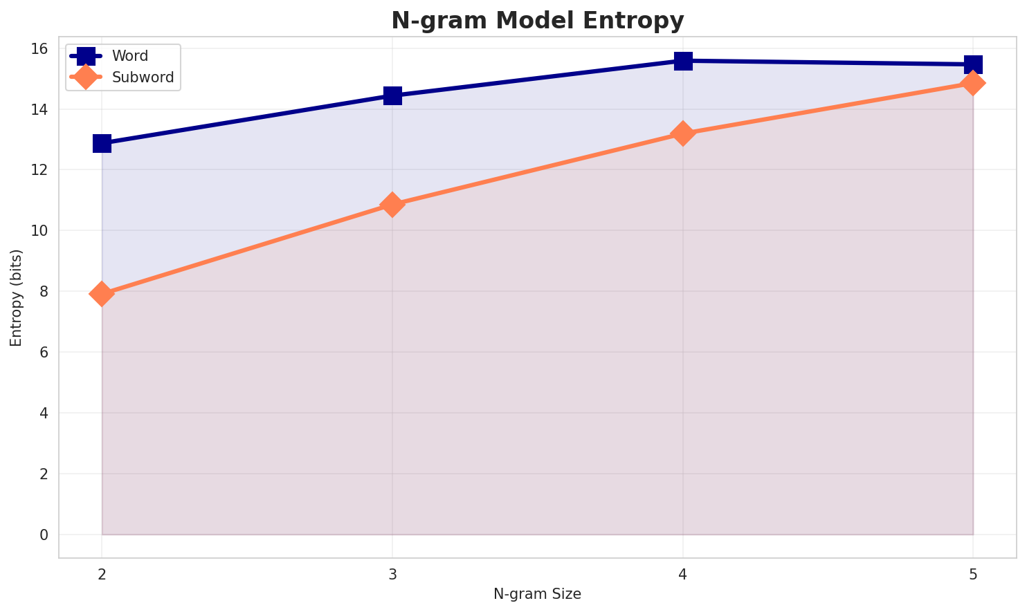 ngram_entropy.png