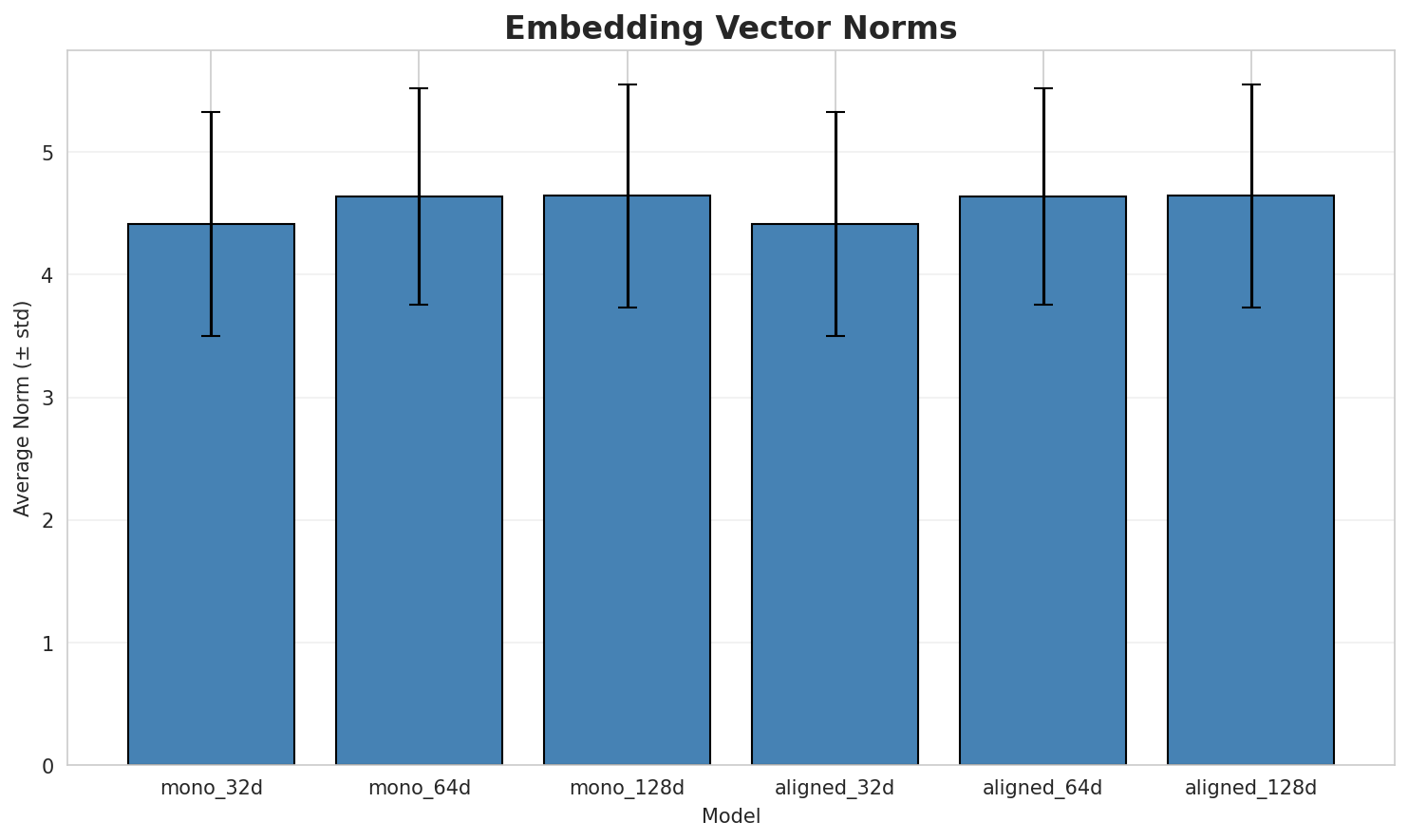 embedding_norms.png