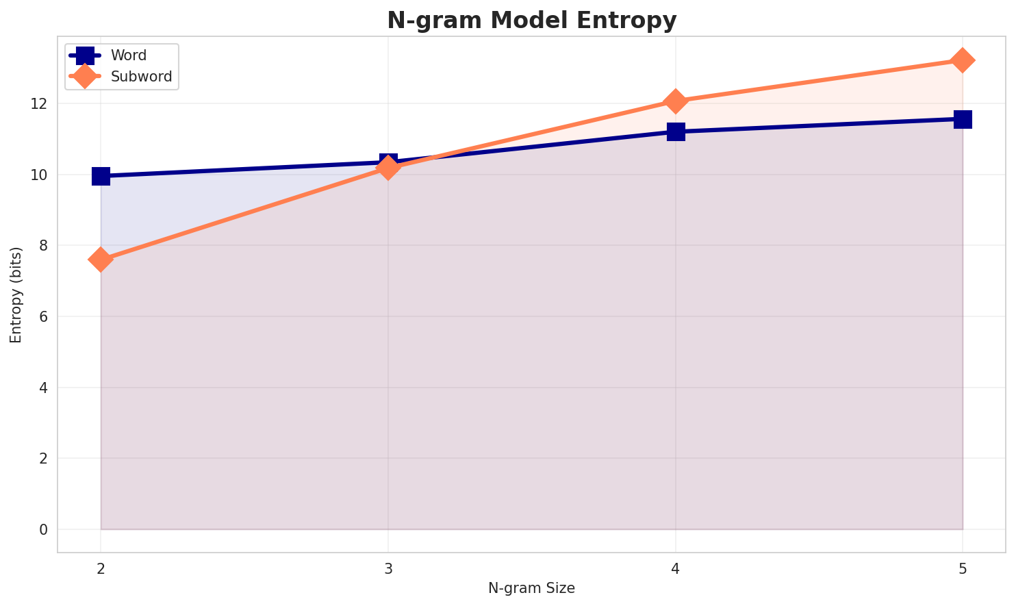 ngram_entropy.png